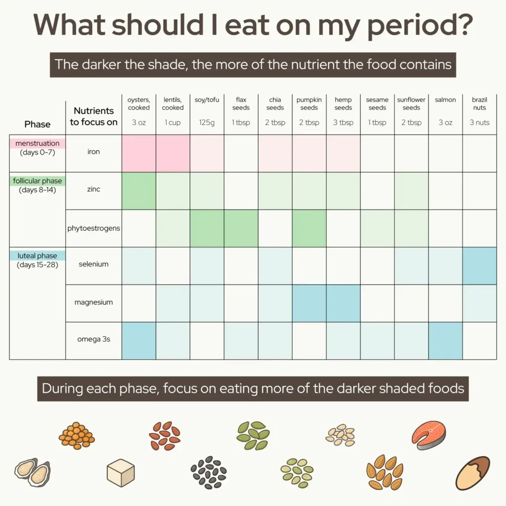 What Should I Eat on My Period Chart